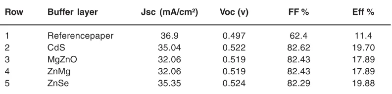 Table  4: Results of simulation of electricalcharacteristics of solar cells