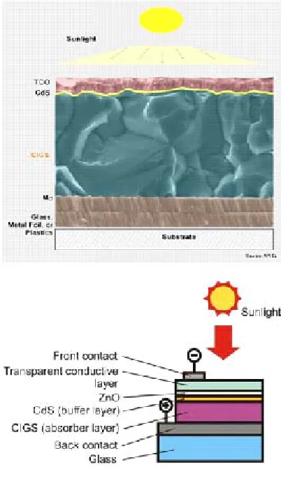 Fig. 1: Structure of CIGS solar cells5