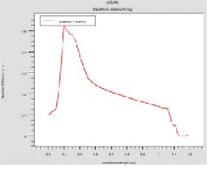 Fig. 6:curves ZnSe buffer layer