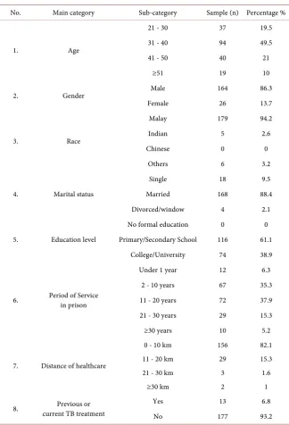 Table 1. Respondents demographic data (N = 190). 