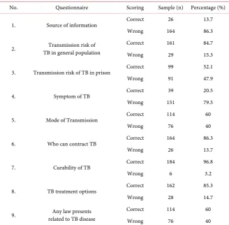 Table 2. Overall knowledge on TB level among prison workers (n = 190). 