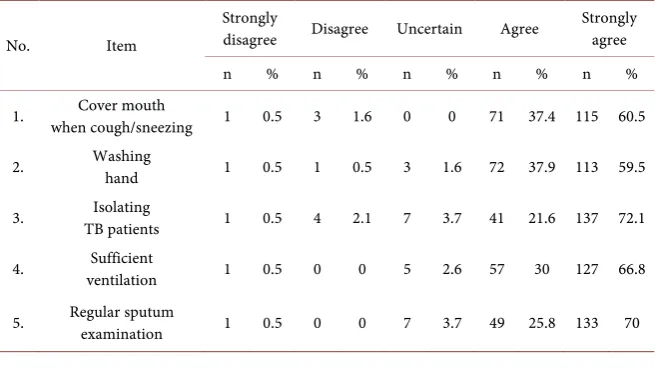 Table 5. Descriptive of prevention practice (n = 190). 
