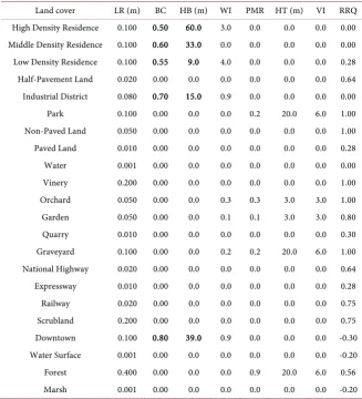 Table 7. Wind velocity & direction in the study area through simulation. 
