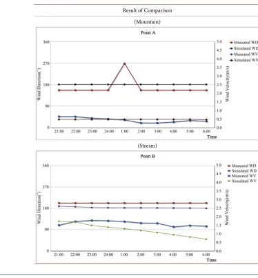 Table 9. Comparison of wind velocity and directions for each time of surveyed data and model data in study area
