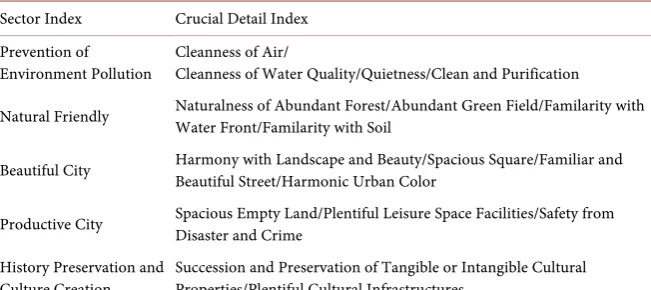 Table 1. Planning Indices for Urban Amenity in the wide level. 