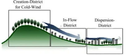 Figure 1. Key map related to creation and flow of cold wind. 