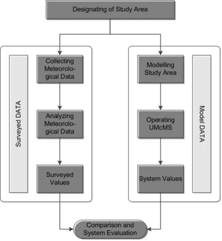 Figure 2. Operations and procedures of KLAM_21. 