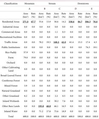 Table 2. Status of land cover in the study area by standard classfication of the Ministry of Environment in Korea
