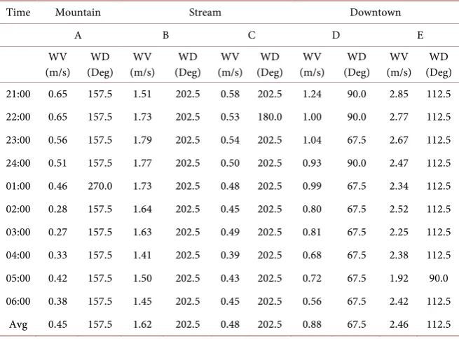 Table 3. Installation of automatic weather station and collecting data. 