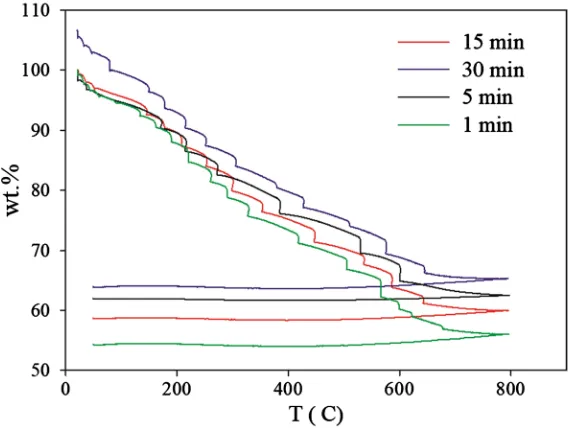 Figure S1. XRDpatterns for different crosslinking times for a PVA-MMT coatings under mild conditions
