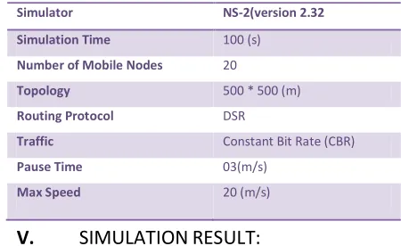 Table shows the parameters of the NS2 