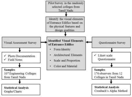 Figure 1. Conceptual Framework for the assessment of Engineering Institutional campus Image by the Visual elements of its entrance edifice (Source: Author)