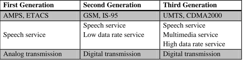 Table 2.1: Evaluation of Mobile Communication Systems [1] 