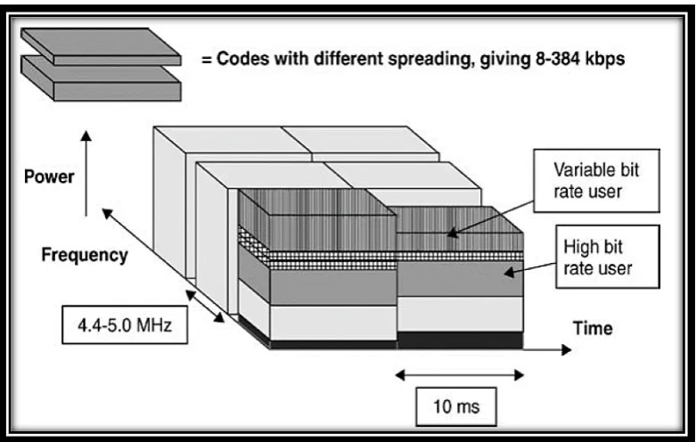 Figure 2.1: Allocation of bandwidth in WCDMA in the time– frequency–