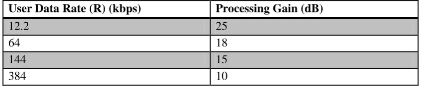 Table 2.3: WCDMA Data Rate with Processing Gain [9] 