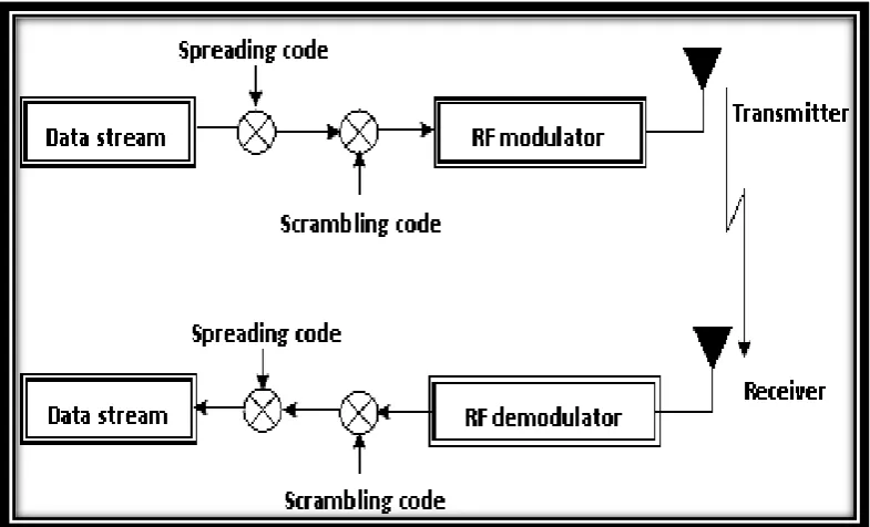 Figure 2.3: Spreading and Scrambling Process 