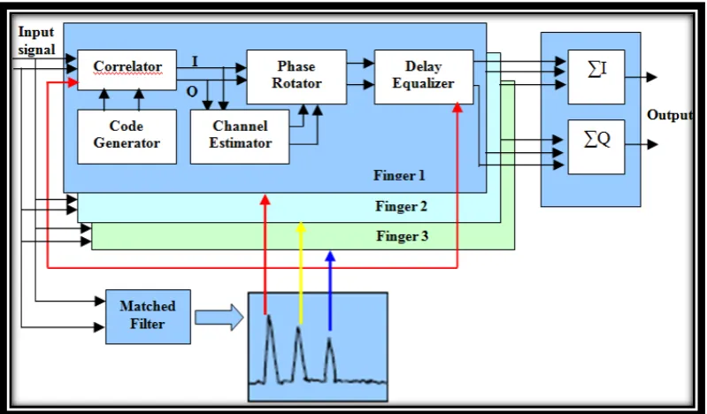 Figure 2.5: RAKE Receiver 