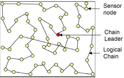 Figure 2.5: Chain logical topology 