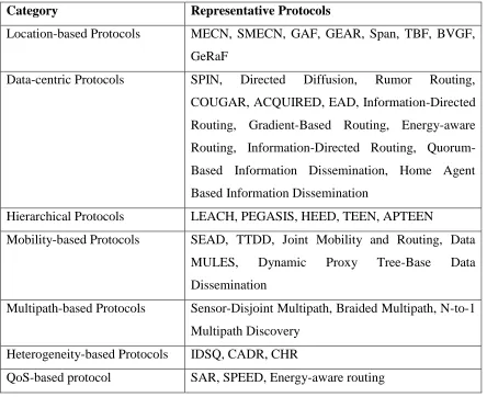 Table 2.1: Routing Protocols for WSNs 