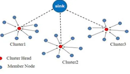 Figure 2.6: LEACH Protocol  