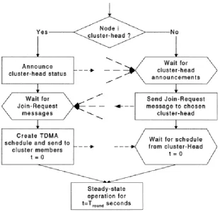 Figure 2.8: Flowchart of the distributed cluster formation algorithm (Heinzelman, 