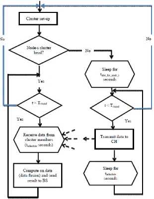 Figure 2.9: Flowchart of the steady-state operation for LEACH 