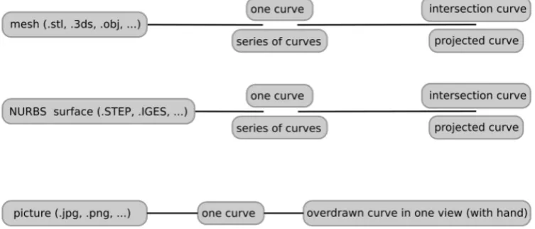 Figure 3.  Series of curves on a NURBS surface. 