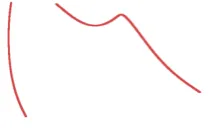 Figure 14. Convex curves at the top and at the bottom mirrored concave curves and their K(s) graphs