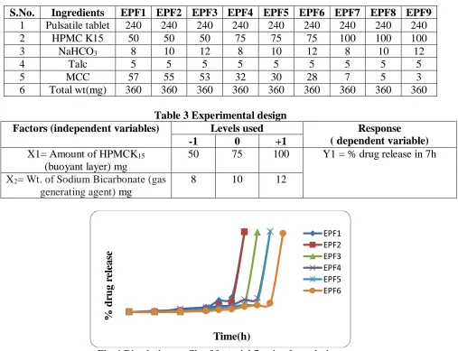 Fig. 1.Dissolution profile of factorial floating formulations 