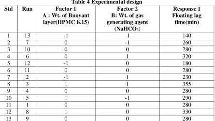 Table 4 Experimental design  Factor 1 Factor 2 
