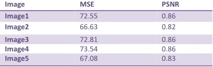 Table II and Table III. Best result for 