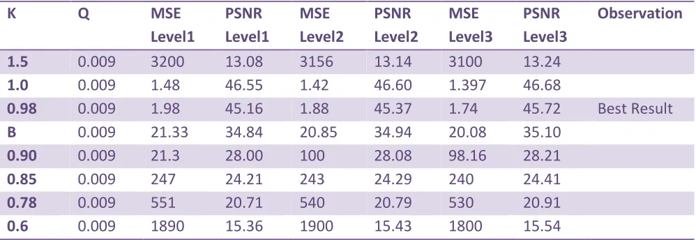 TABLE  III COMPARISION OF 1-LEVEL,2-LEVEL AND 3-LEVEL DWT FOR RECOVERD  IMAGE IN TERMS OF 
