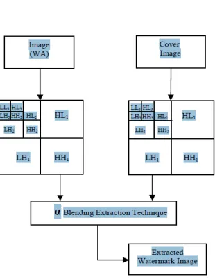 Figure  3. Watermark extraction technique 