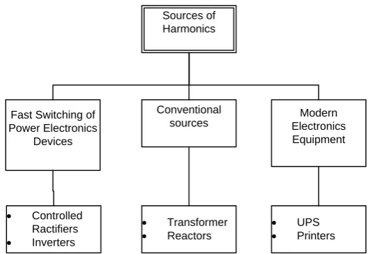 Figure 2.1: The Sources of Harmonics In Power Distribution 