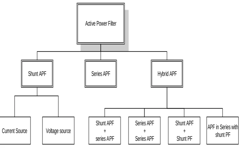 Figure 2.5: The configuration of the active power filter by their group [6]