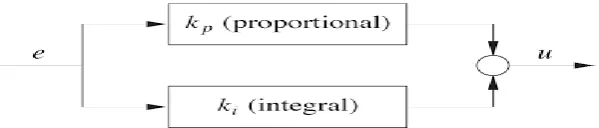 Figure 2.6: Block diagram of PI controller 