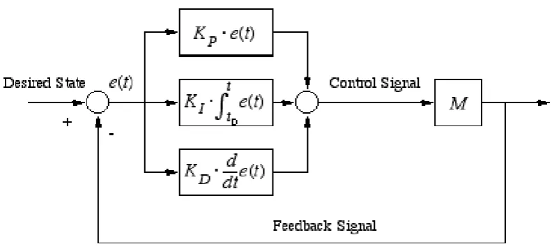 Figure 2.7 A block diagram of a PID controller in a feedback loop 