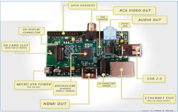 Figure 2.9: A Raspberry Pi Microcontroller 