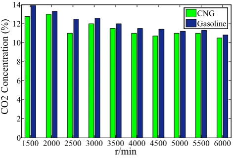 Figure 21.  Comparison BSCO for gasoline and CNG fuels in various engine speeds 