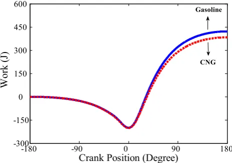 Figure 6.  Comparison of BSNOx results (CNG) 