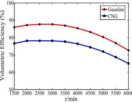 Figure 11.  Comparison volumetric efficiency for gasoline and CNG fuels in various engine speeds 