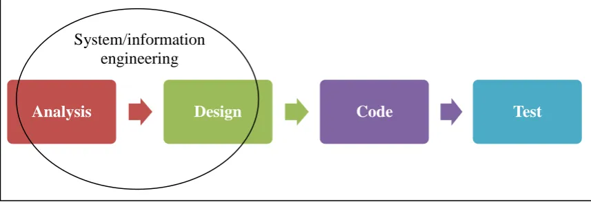 Figure 2.1: Linear Sequential Model [33] 