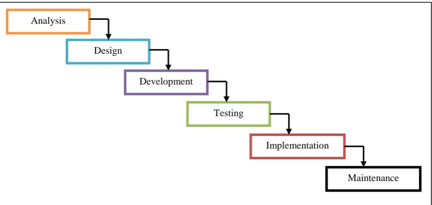 Figure 2.2: Waterfall model [25] 