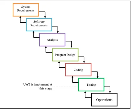 Figure 2.3: Modified Waterfall model [2] 