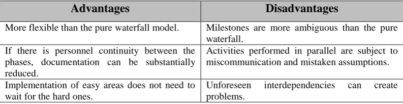 Table 2.1: Advantages and disadvantages of Modified Waterfall model [34] 