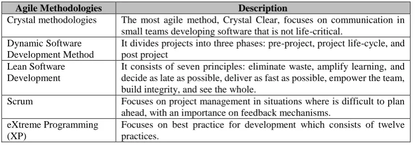 Table 2.2: Description of the Agile Methodology [42] 