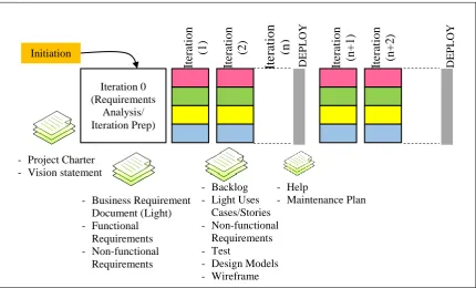 Figure 2.5: Iterative project with possible documentation artifacts in Agile  