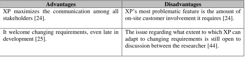 Table 2.3: Advantages and disadvantages of XP 