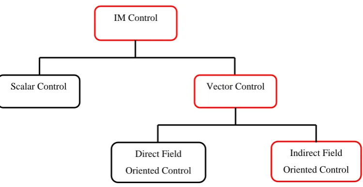 Figure 2.2 : General classification of IM control methods 