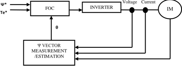 Figure 2.3 : Indirect vector control method 